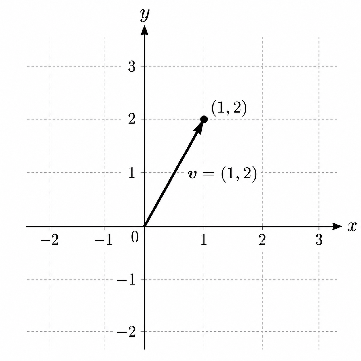 a Vector