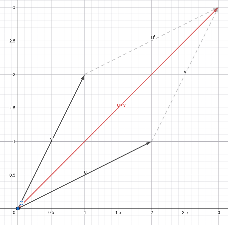vector addition